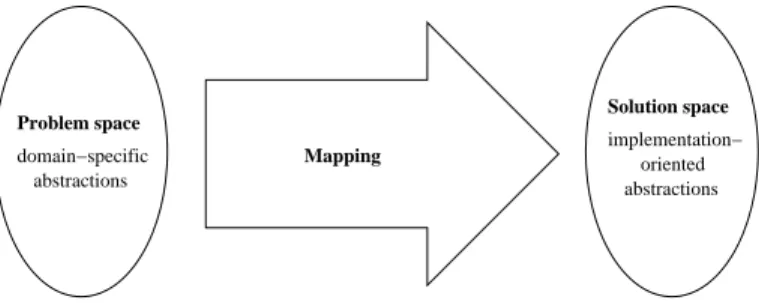 Fig. 2. Mapping between problem space and solution space