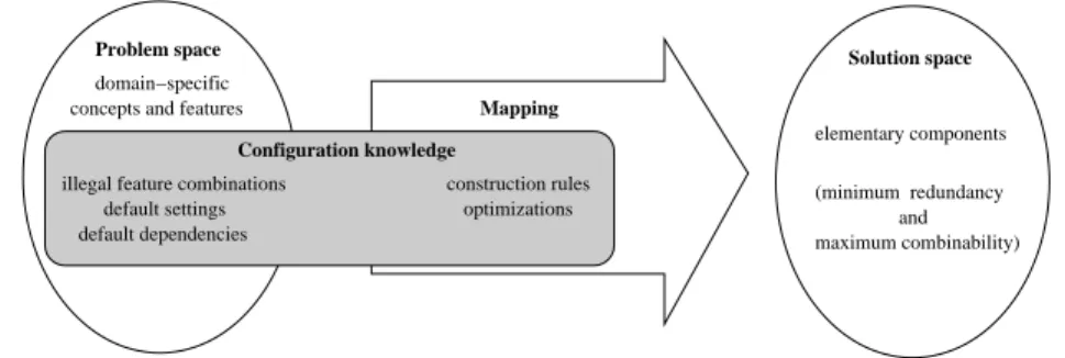 Fig. 3. Configuration view on the mapping between problem space and solution space