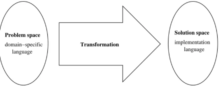 Fig. 4. Transformational view on the mapping between problem space and solution space