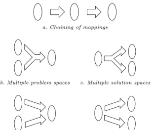 Fig. 5. Different arrangements of mappings between problem and solution spaces