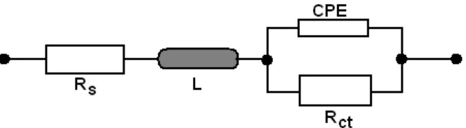 Figure 9.  Electrochemical equivalent circuit for fitting EIS data (RL(QR)), Rs is the solution resistance, L is the inductance, CPE is the constant phase element, Rct is the charge transfer resistance 