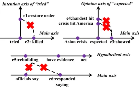 Figure 1: A multi-axis view of Examples 1-3. Onlyevents on the same axis are compared.