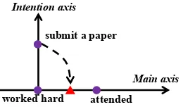 Figure 2: In I worked hard to submit a paper ...I at-tended the conference, the projection of submit a paperonto the main axis is clearly before attended