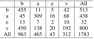 Table 5: An evaluation of MATRES against TB-Dense.Horizontal: MATRES. Vertical: TB-Dense (with inter-val relations mapped to start-point relations)