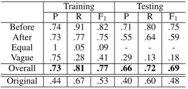 Table 6: Performance of the proposed baseline sys-tem on MATRES. Line “Original” is the same systemretrained on the original TB-Dense and tested on thesame subset of event pairs