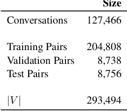 Table 3:Dataset statistics for Tech Supportdataset.