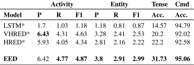 Table 4: Activity & Entity metrics for the Ubuntu corpus. LSTM*, HRED* & VHRED* as reported bySerban et al