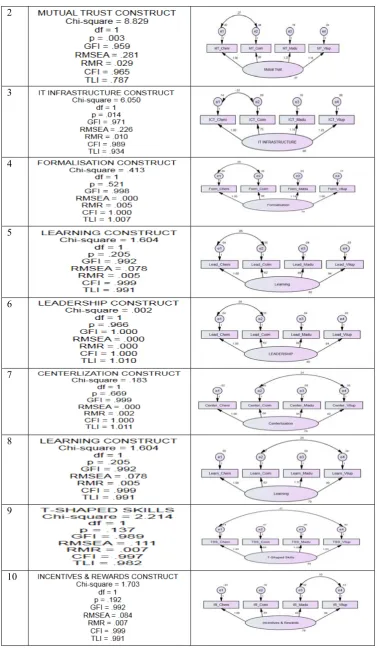 Table 3: Summary of confirmatory factor analysis for the enabler of knowledge management 