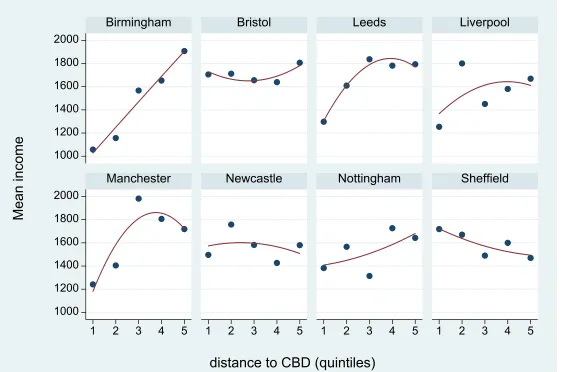 Figure 3: Spatial distribution of income, by city, with fitted quadratic line.  
