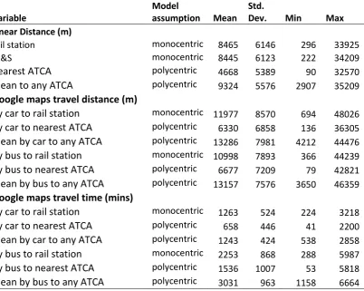 Table A2: Summary statistics for alternative distance and travel time measures 