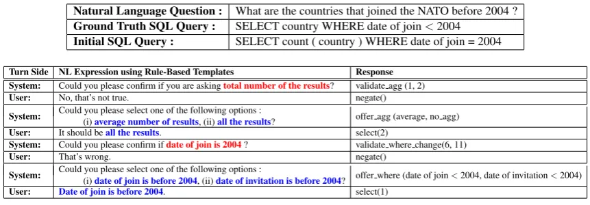 Table 1: DialSQL model running example. Initial SQL query is generated by running a black boxmodel on the question