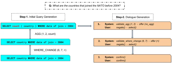 Figure 1: An instantiation of our dialogue simulation process. Step-1 synthesizes the initial query (top)by randomly altering the ground truth query (bottom)