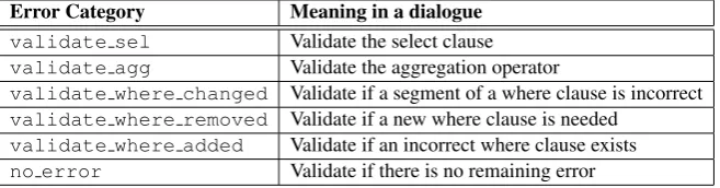 Table 2: The list of error categories and their explanations for our interactive query generation task.