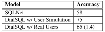 Figure 4: Distribution of user preference for Dial-SQL ranking (scaled to 1-6 with 6 is None of theabove.).