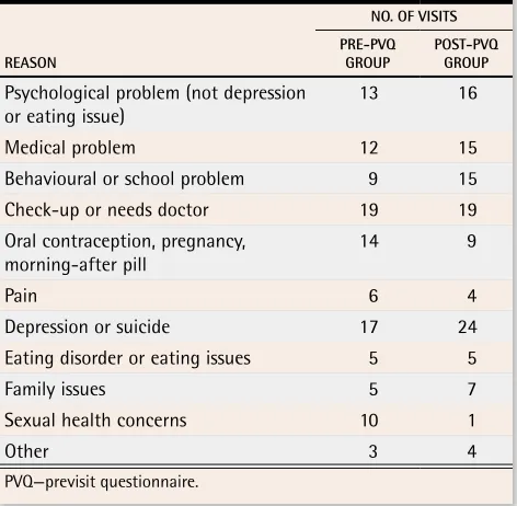 Table 3. Reasons for visitsPadolescent were extracted from hotline intake sheets; differences between the groups are not significant at P: Up to 3 reasons per  < .05, with the exception of sexual health concerns,  = .05.