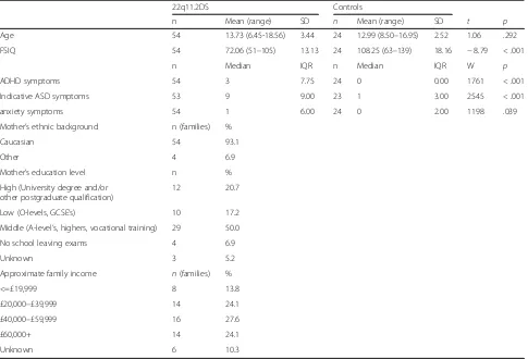 Table 1 Demographic information and summary statistics for age, IQ and psychopathology symptoms