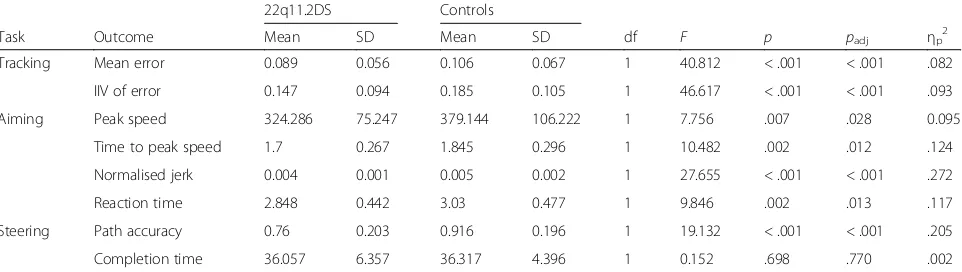 Table 2 Mean performance on kinematic outcomes for children with 22q11.2 deletion (n = 54) and controls (n = 24)