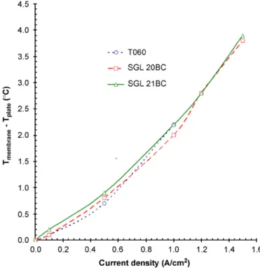 Fig. 13. Computed temperature differences between membrane and ﬂow ﬁeld plate.