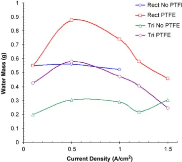 Fig. 15. Measured water mass proﬁles for channel property study.