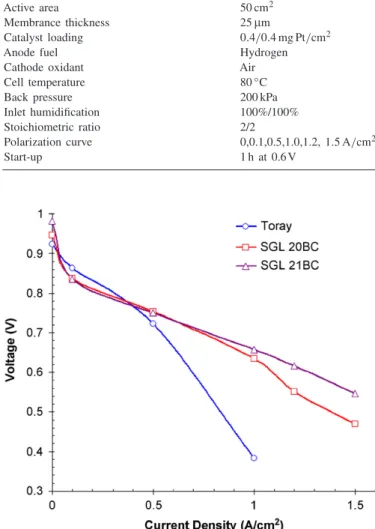 Fig. 4. Performance comparison among GDL materials.