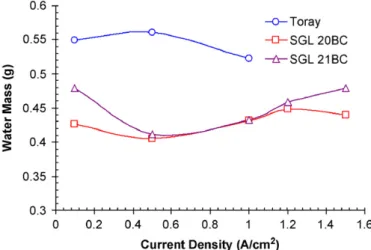 Fig. 7. Total water mass variation with current density.