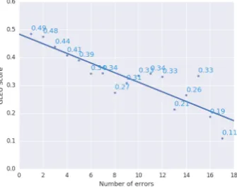 Table 2: Corpus-level Spearman ρ, sentence-level Pearson r and Kendall τ with the metrics (left)