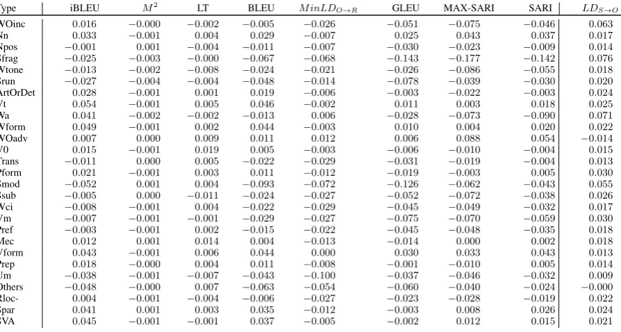 Table 3: Average change in metric score by metric and edit types (∆m,t; see text). Rows correspond to edit types (abbreviationsin Dahlmeier et al