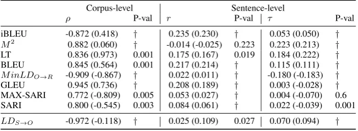 Table 4: Corpus-level Spearman ρvarious metrics (left). Correlations using a random source are found in parenthesis.best corpus correlated, and has the best, sentence-level Pearson r and Kendall τ correlations using origin as the source with the † represen