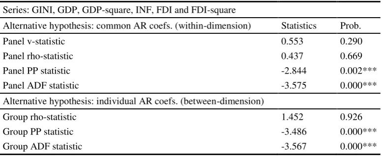 Table 4. Kao residual cointegration test  
