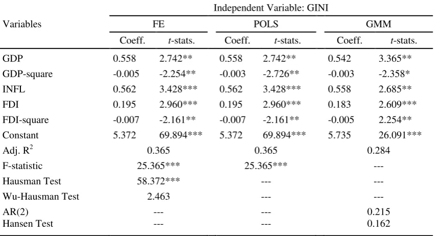 Table 5. The estimation results of FE, POLS and GMM 