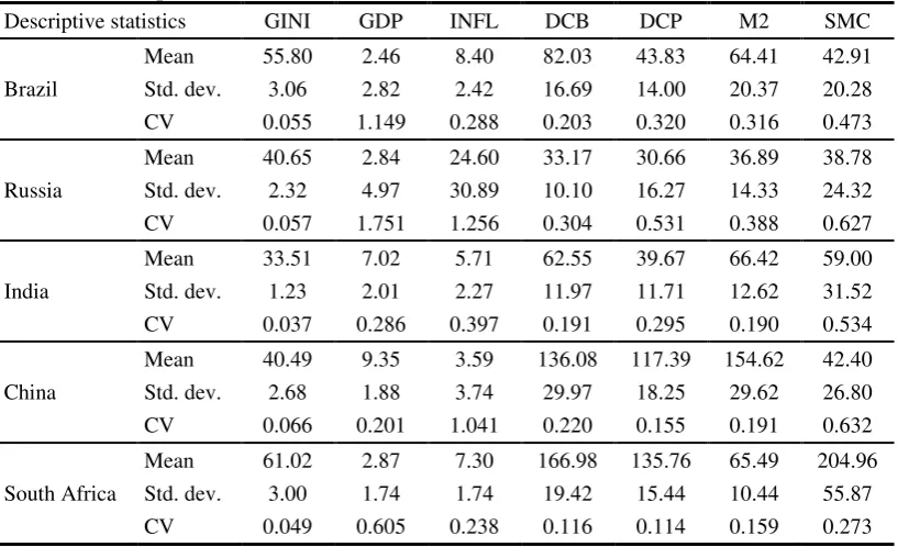 Table 2. Panel unit root tests results 