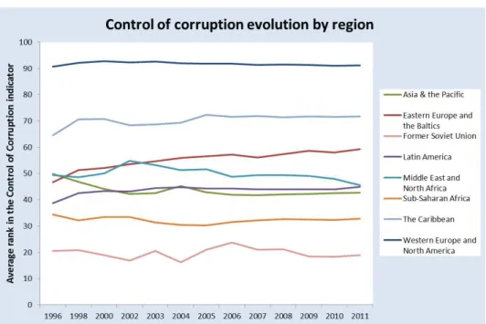 Fig. no. 1. The evolution of corruption by regions 