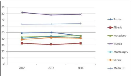 Fig. no. 3. Corruption Perception Index for Candidate Countries 