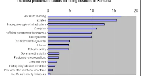 Fig. no. 4. The most problematic factors for doing business in Romania 
