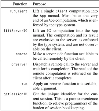 Table 1. Core functions of Haste.App