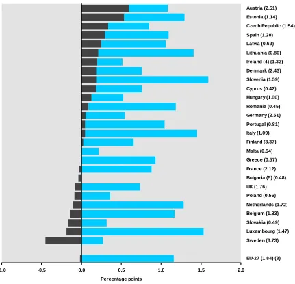 Figure 4.2 R&D intensity - progress towards the 2010 targets (in percentage points)in parenthesis: R&D intensity as a % of GDP in 2006 (*)