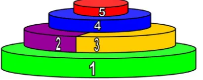 Figure 1 – Graphical representation of expanding awareness associated with categories 