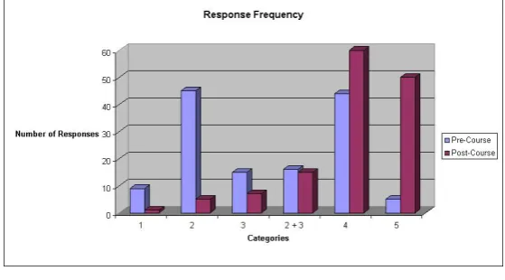 Figure 2 presents a graphical summary of the response frequency and compares the before (pre-course) and after (post-course) groups