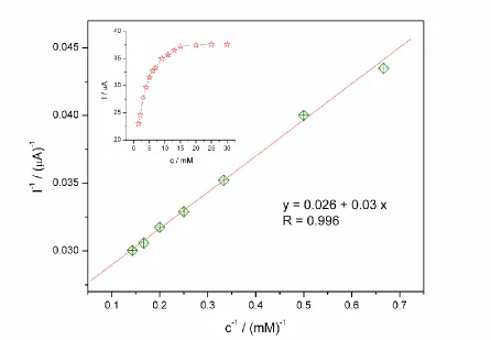 Figure 5.  Currents values collected at 170 mV of the Au-Cys-GA-GOx electrode in the presence of various concentrations of glucose in the phosphate buffer solution (pH 7.0)