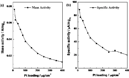 Figure 2.  (a) The LSV curves of a series of Pt/C catalyst electrodes with the same I/C ratio and different Pt loading; (b) Relationship between current at 0.9V and Pt loading of Pt/C catalyst electrodes