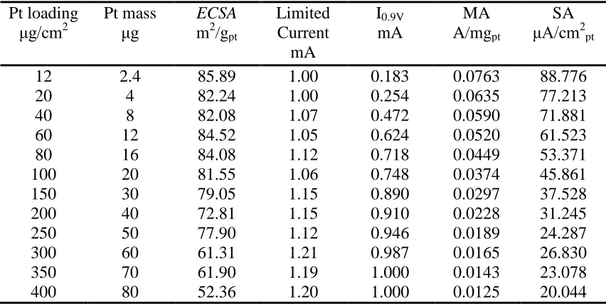 Table 1. ECSA, current, MA, SA and limiting current of a series of Pt/C catalyst electrodes with the same I/C ratio and different Pt loading
