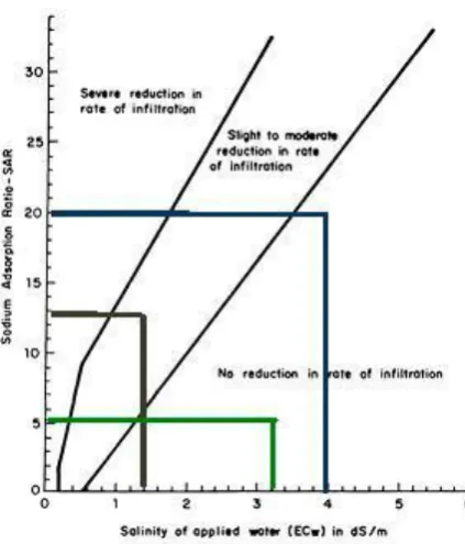 Figure 2 Change in infiltration with salinity (Ayers & Wescot 1985) 
