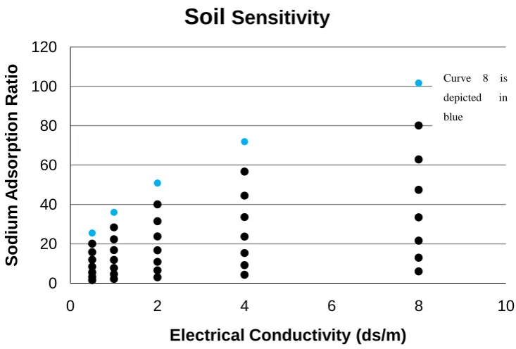 Figure 3 Range used for soil sensitivity tests 