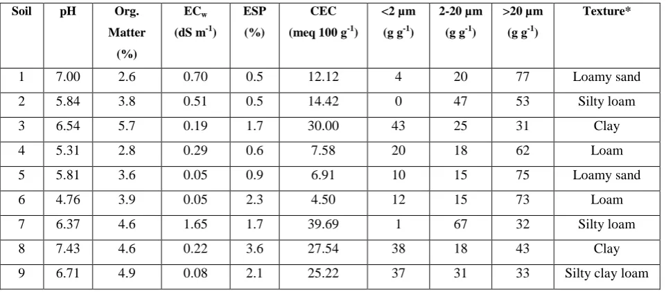 Table 1 Selected chemical and physical properties of the soils 