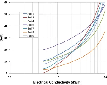 Figure 6 Summary of the TEC (i.e. 0.8Kca) curves for the soils