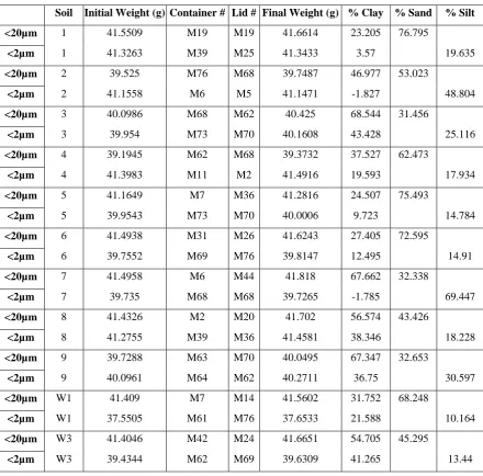 Table B.1 Particle Size Analysis Data 