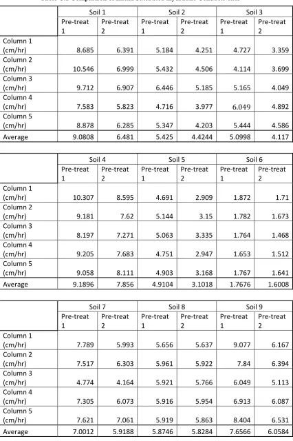 Table C.1 Comparison of Initial Saturated Hydraulic Conductivities 