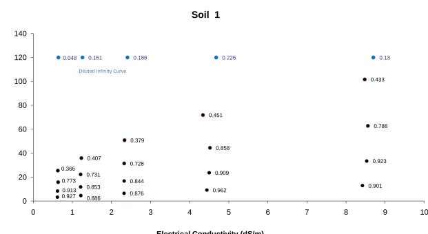 Figure D.1. Soil 1 relative saturated hydraulic conductivities over varying salt concentrations 