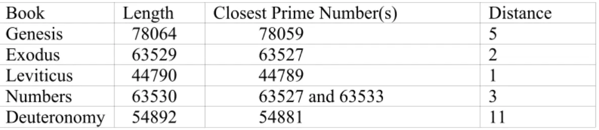 Table 5.  Lengths of the Torah Books and Prime Numbers