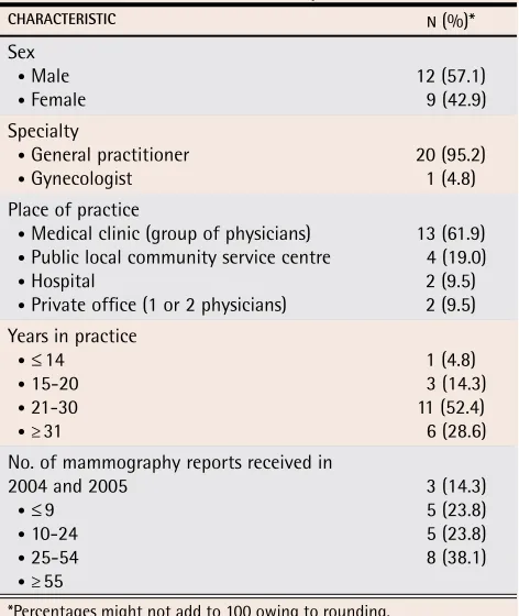 Table 1. Characteristics of the respondents: N = 21.